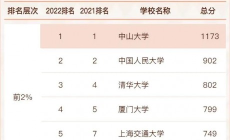 中山大学管理学院工商管理学科在2022软科中国最好学科排名中连续四年全国第一