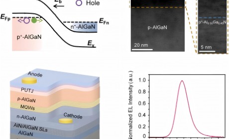 周圣军教授课题组在超薄极化隧道结深紫外LED芯片取得新进展