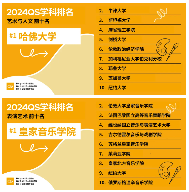 重磅｜2024QS世界大学学科排名正式发布！