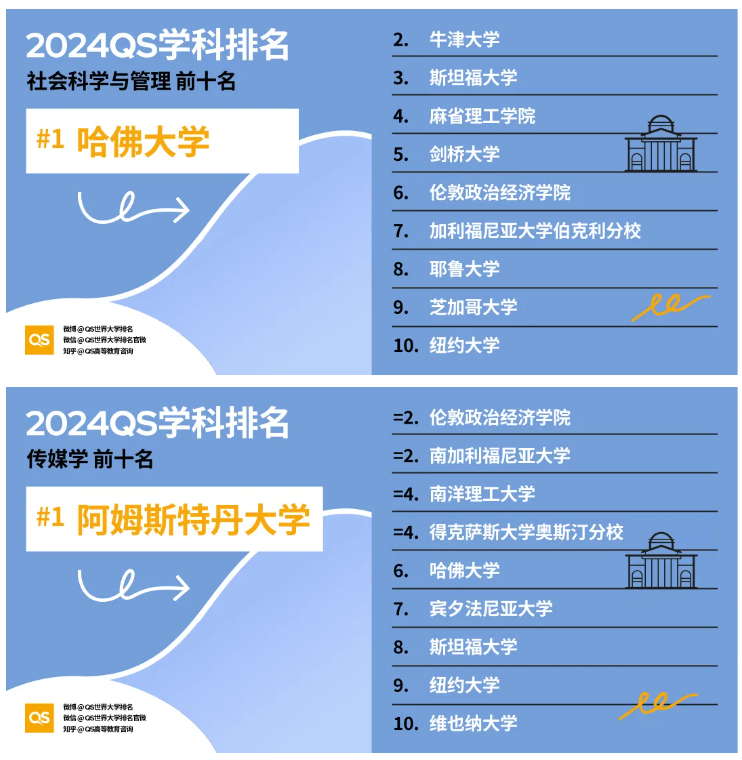 重磅｜2024QS世界大学学科排名正式发布！