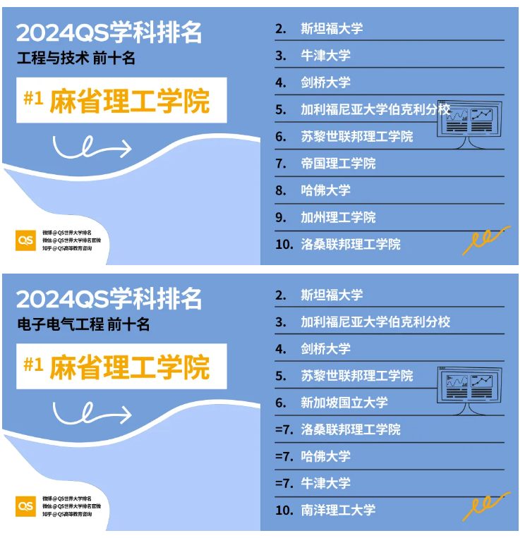 重磅｜2024QS世界大学学科排名正式发布！