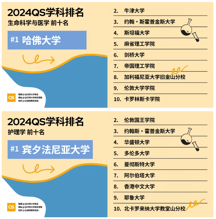 重磅｜2024QS世界大学学科排名正式发布！