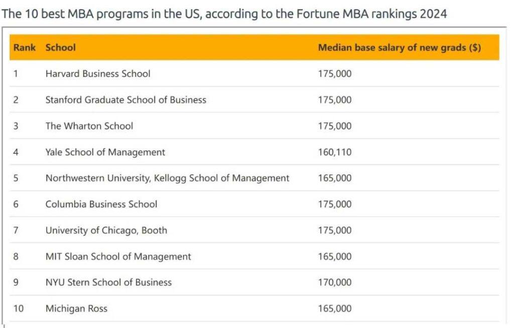 《财富》杂志2024MBA排行榜揭晓美国耶鲁管理学院排名名列前茅