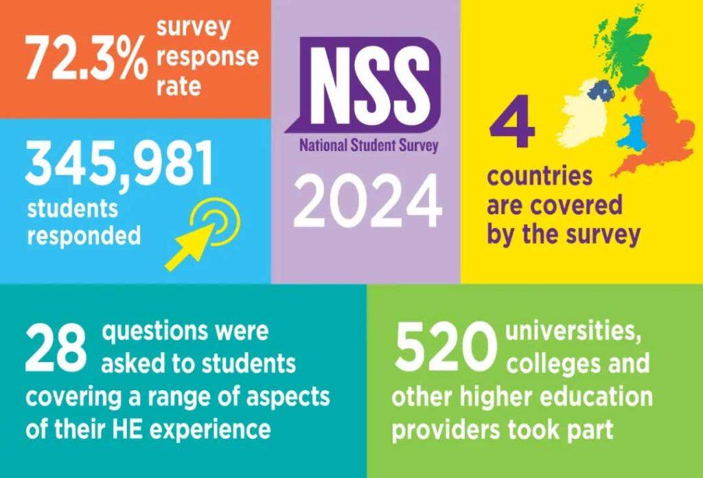 英国萨里大学全国学生满意度调查保持全英前列