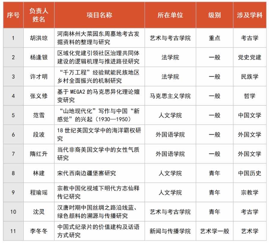 浙大城市学院2024年国家社会科学基金年度项目创佳绩